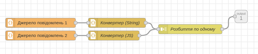 Потік повідомлень