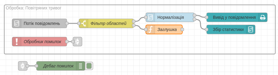Результуючий потік