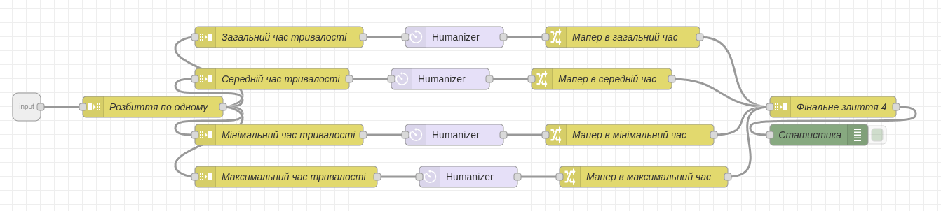 До оптимізації потоку